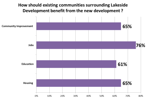 How development should benefit community